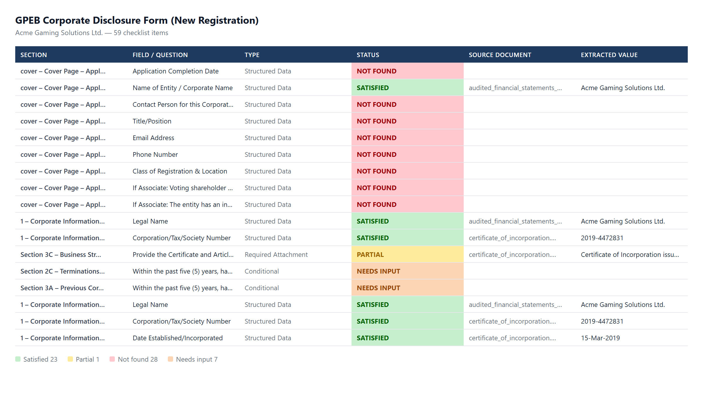 A colour-coded regulatory compliance checklist