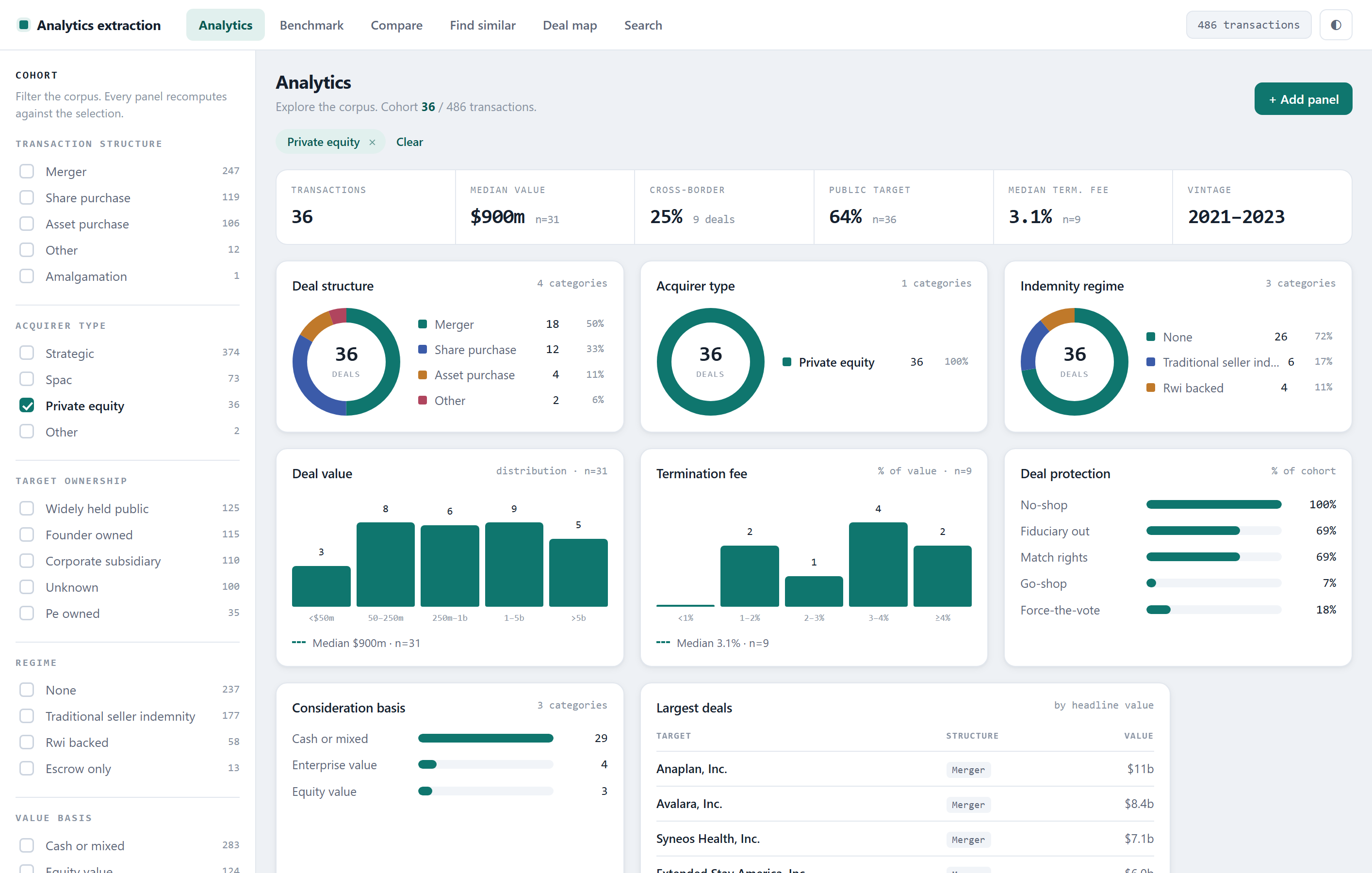 The same dashboard filtered to the 36 private equity acquirers, with every panel recomputed
