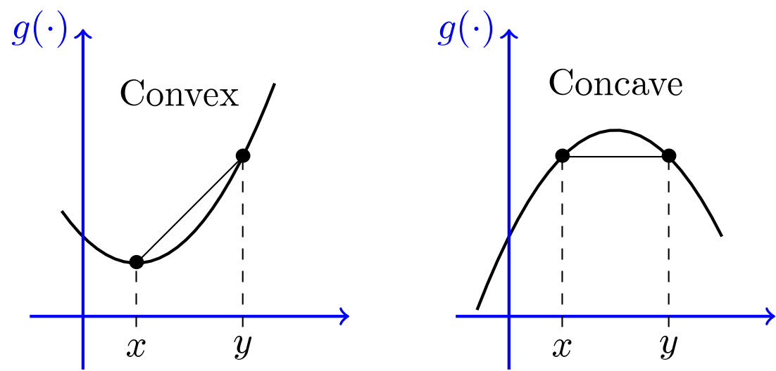 A convex function and a concave function.