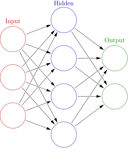 A simple neural network with one hidden layer.