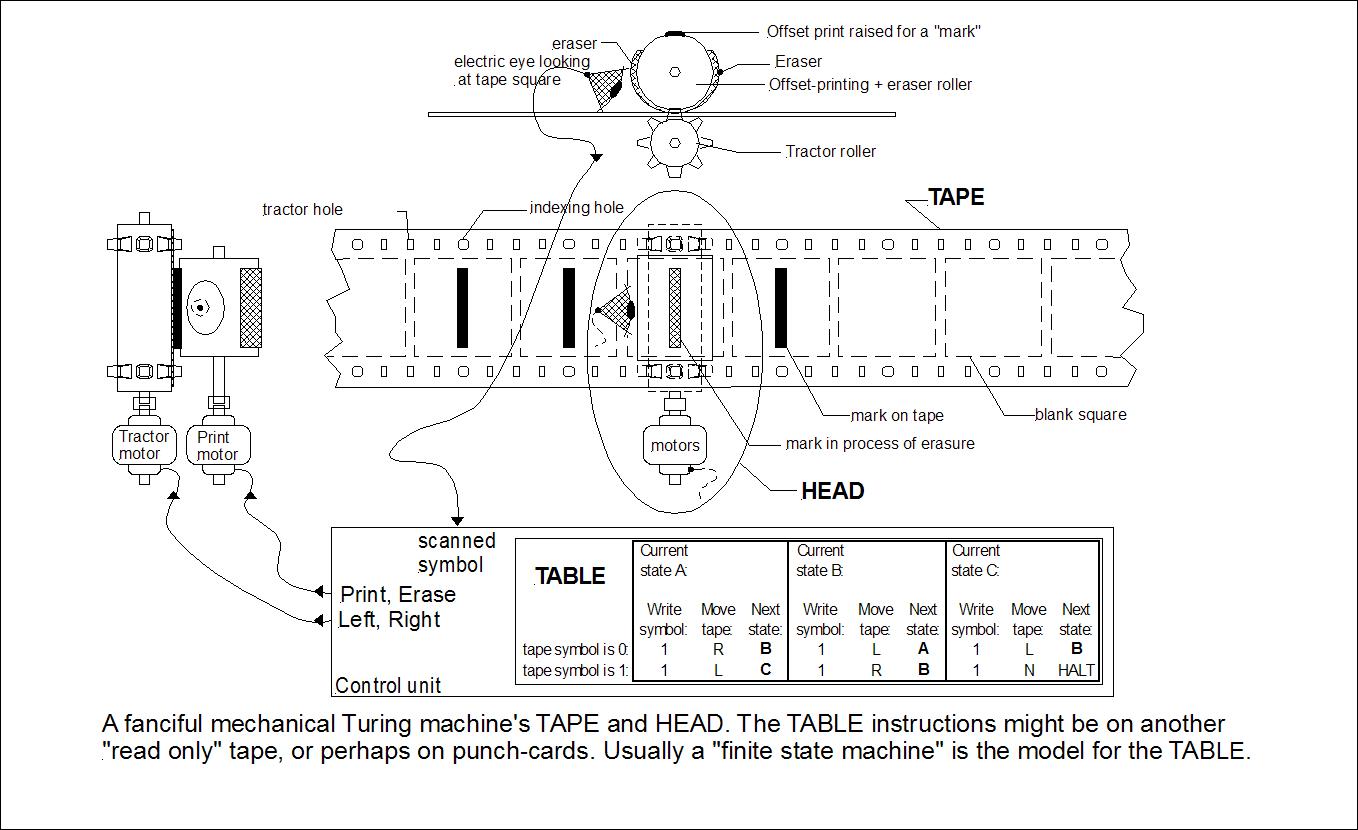 A Turing Machine.